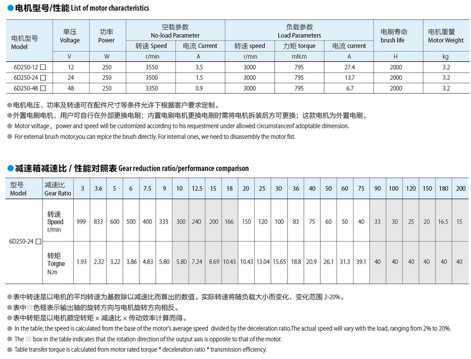 有刷直流電機104:250W